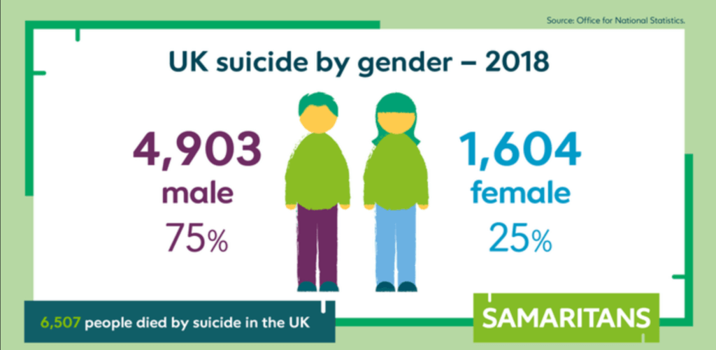 UK Suicide by gender - 2018
